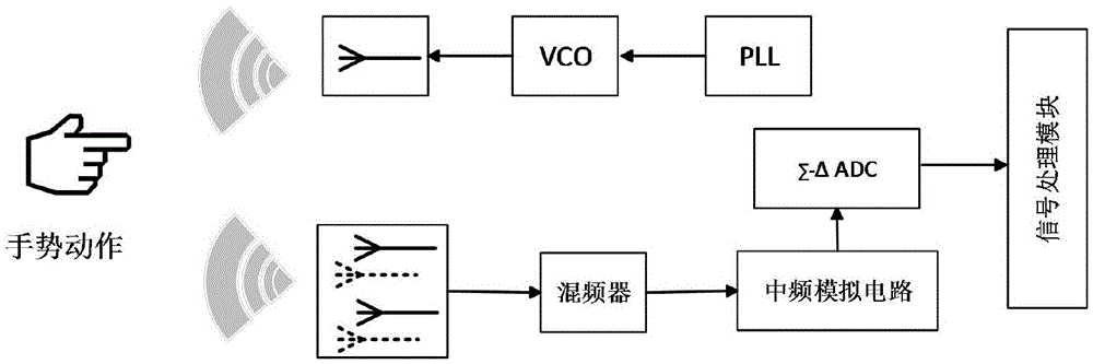 Gesture recognition sensor and operating method thereof