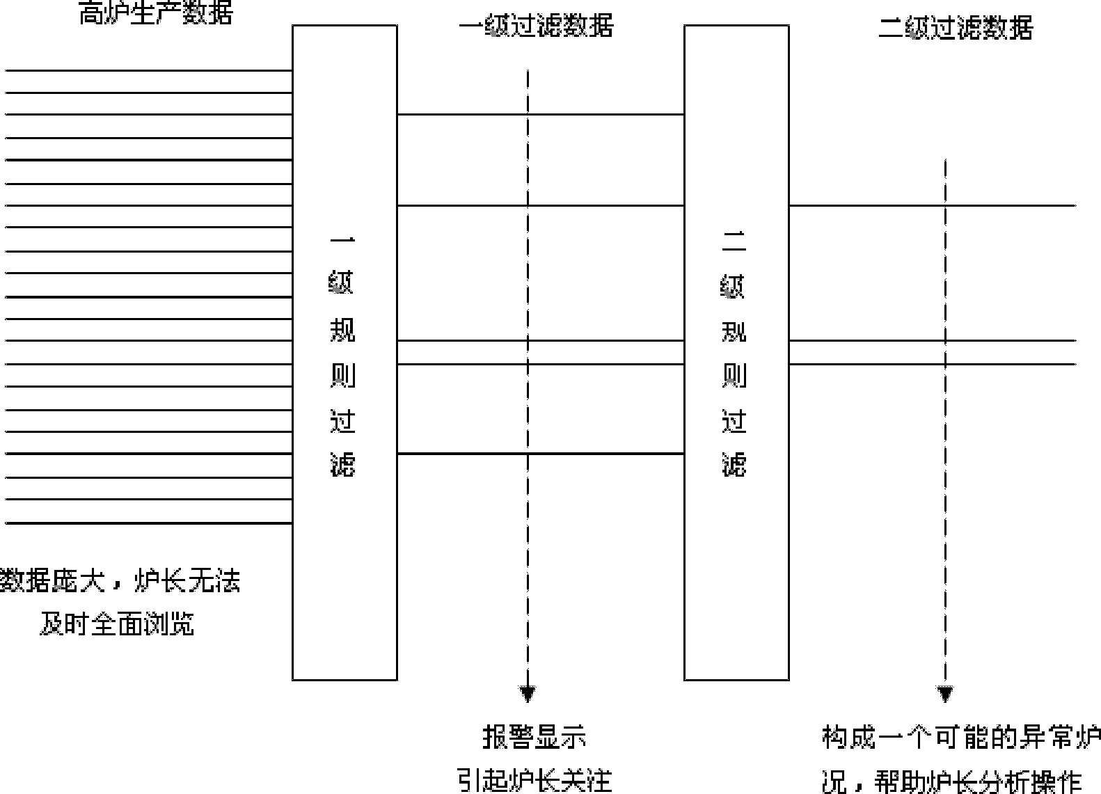 Data-filtering-based method for judging blast furnace hanging