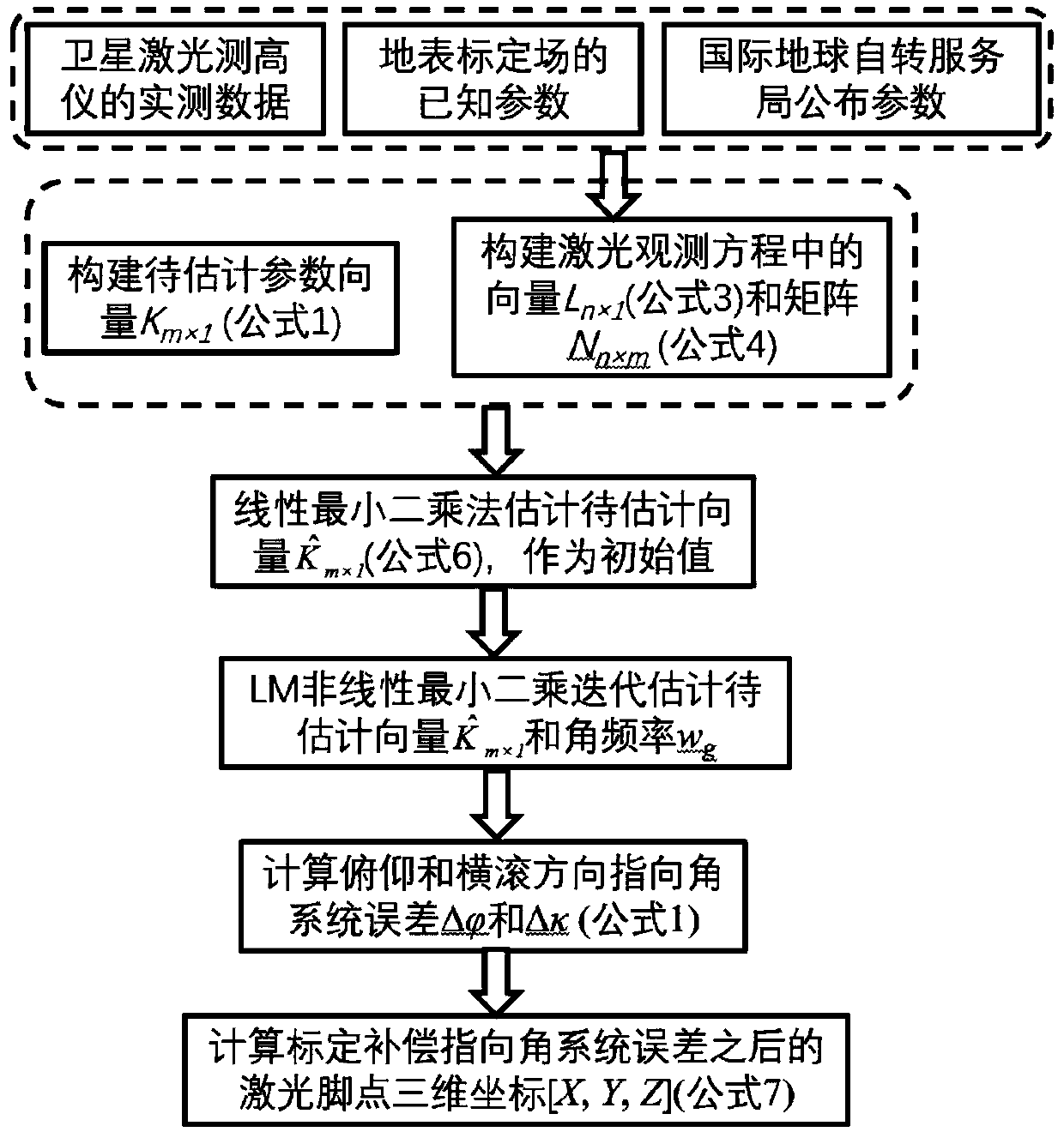 In-orbit calibration method when pointing angle error of satellite-borne laser altimeter is nonconstant