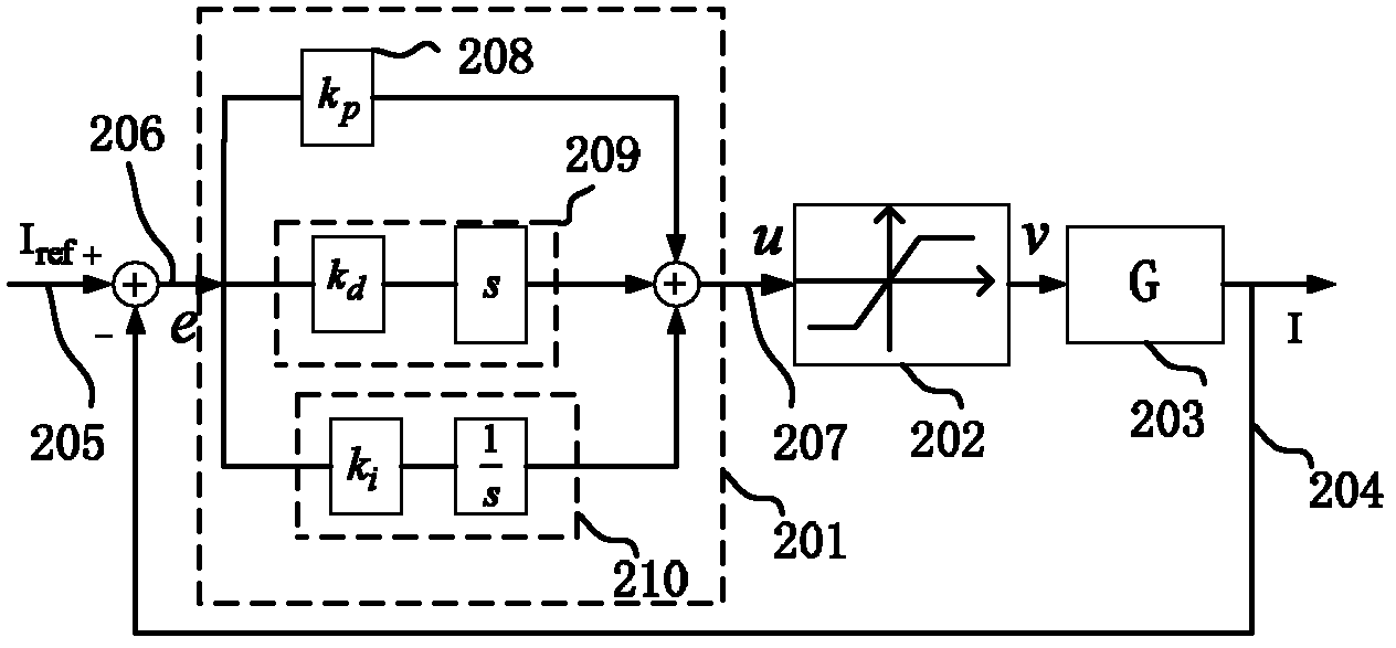 Anti-saturation PID (Proportion Integration Differentiation) control method for motor speed regulation system