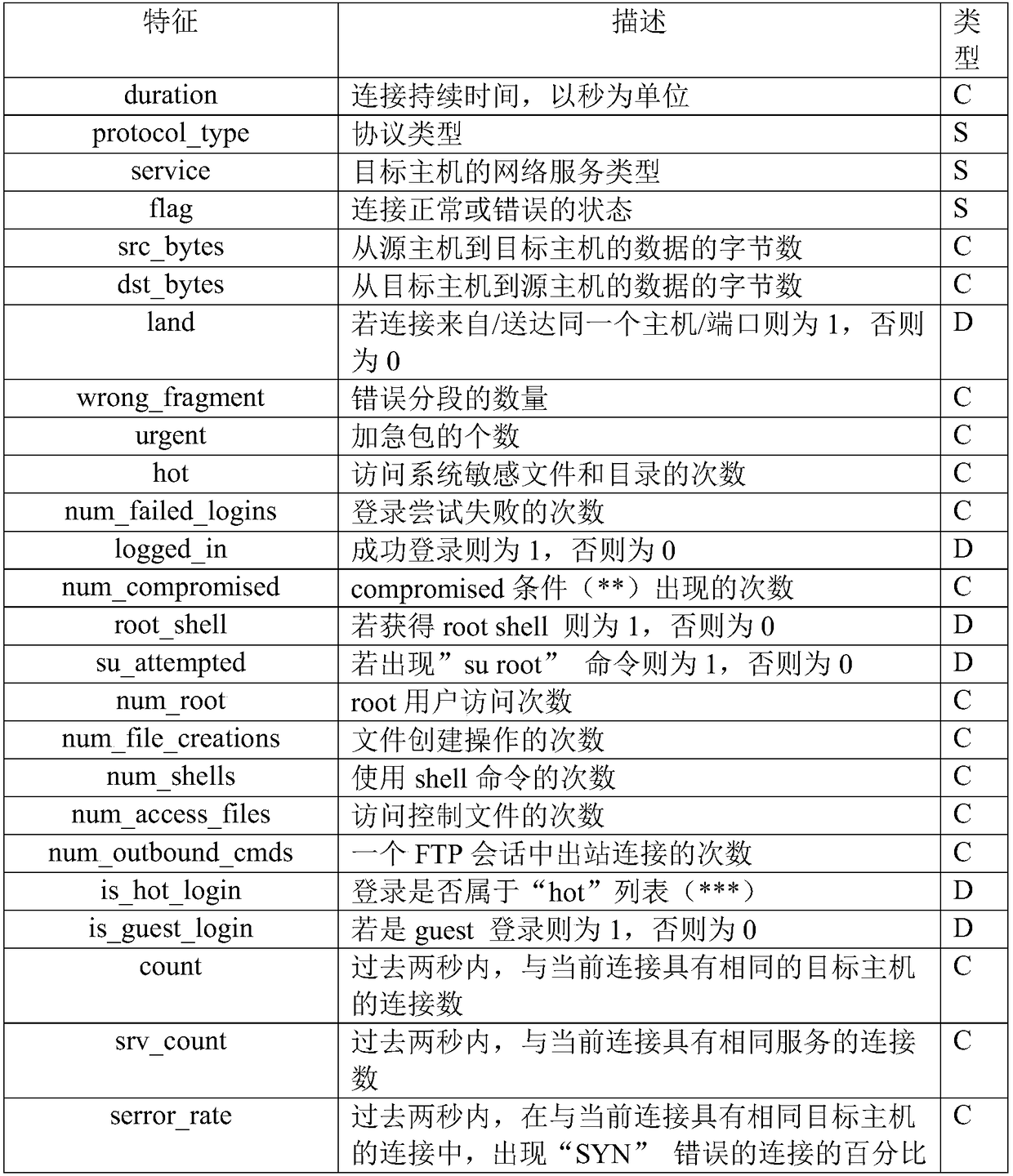 Network intrusion detection method based on ambiguity and ensemble learning