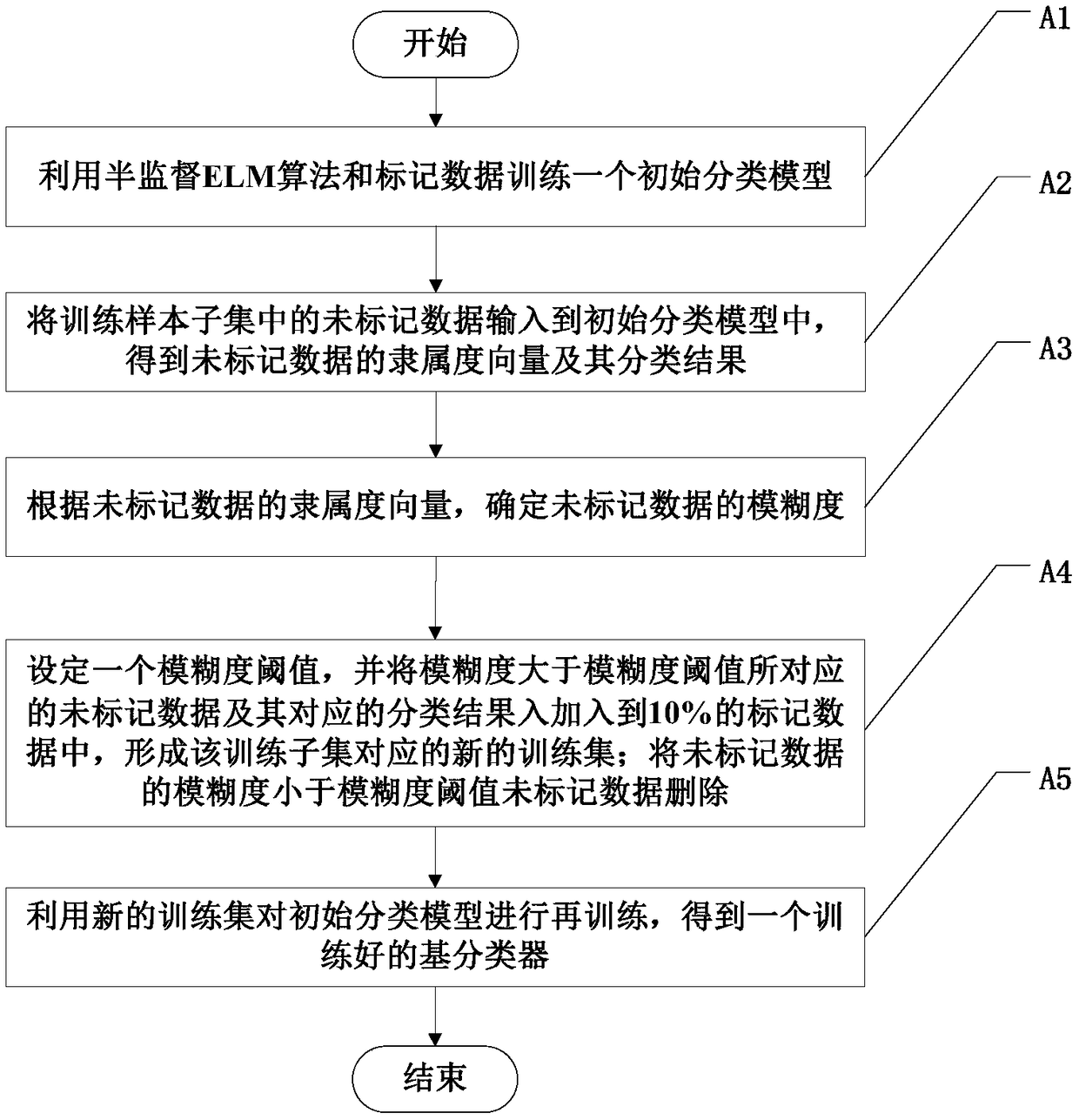 Network intrusion detection method based on ambiguity and ensemble learning