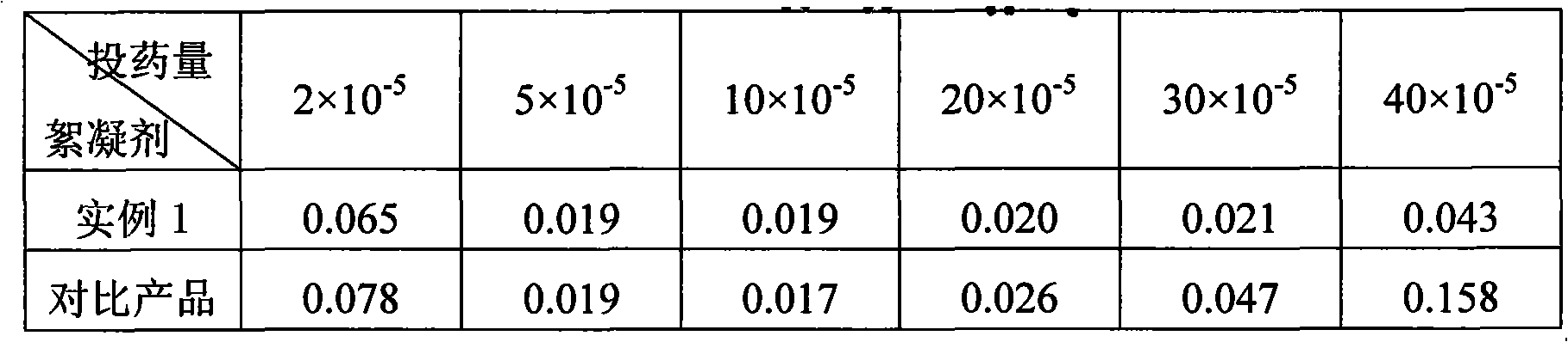 Covalent bond type inorganic organic composite flocculant, preparation process and use thereof