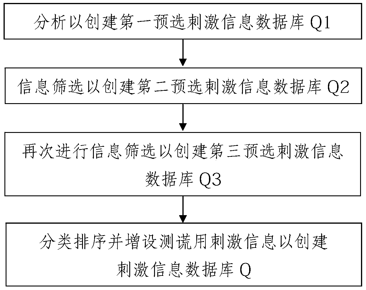 A Stimulus Information Compilation Method for Potential Value Test