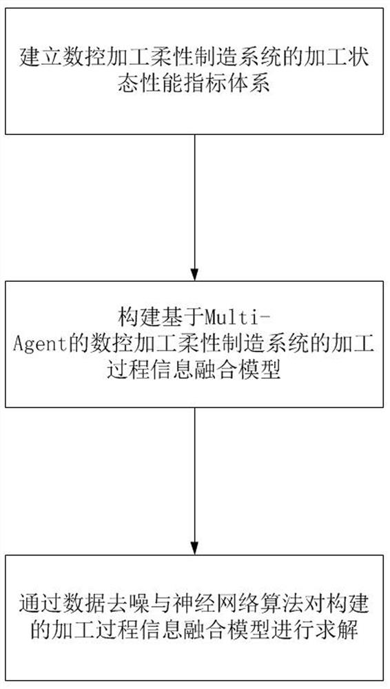 Multi-Agent-based numerical control machining flexible manufacturing system machining process early warning method