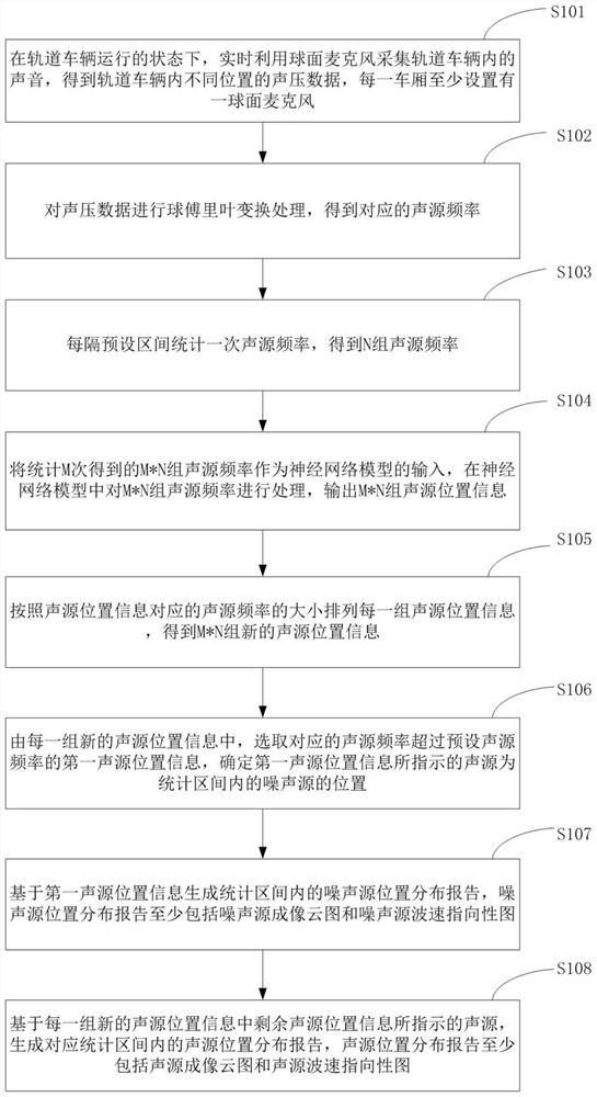 Railway vehicle interior noise source identification method and system