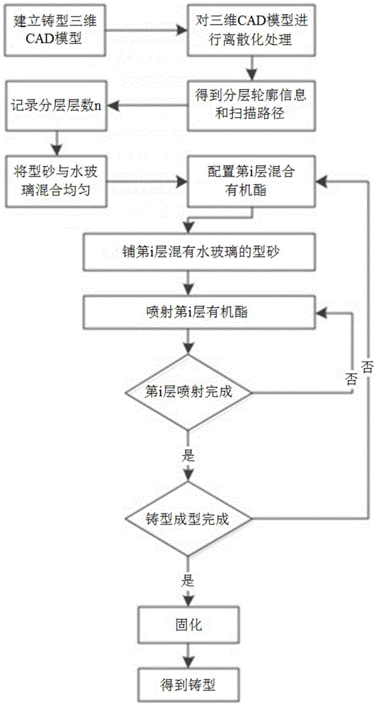 A rapid prototyping method for high-precision ester-cured water glass sand mold/core