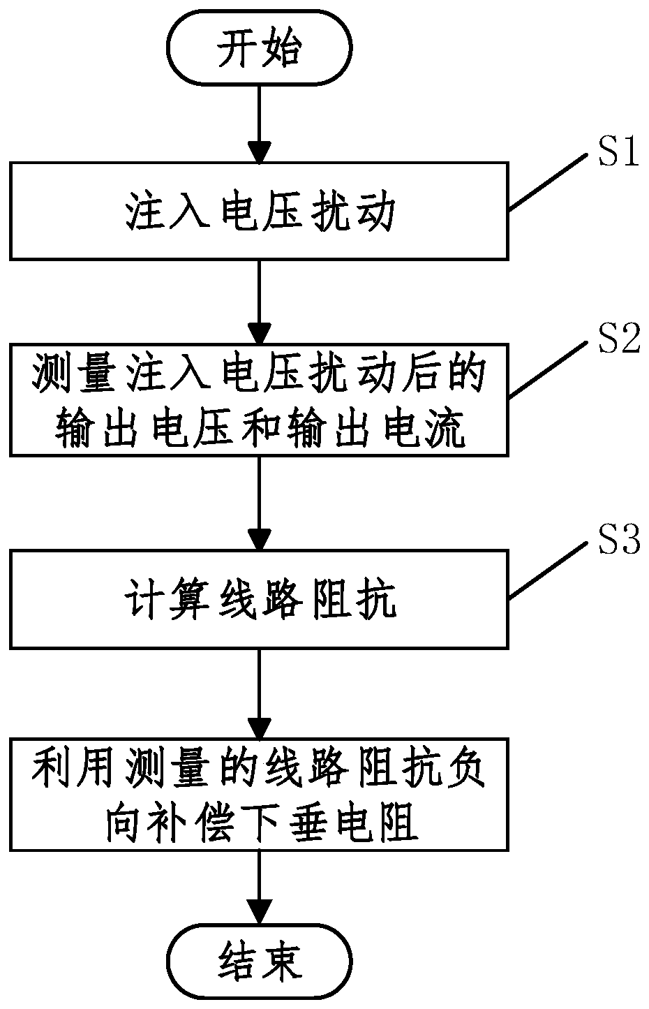 A method and device for detecting the impedance of a DC microgrid line for droop control