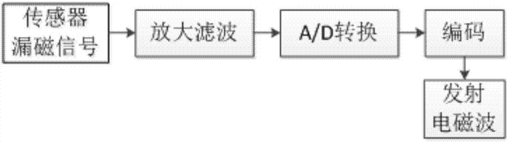 Marine drift diameter gauge type drill rod or oil pipe leakage flux detection device and detection method