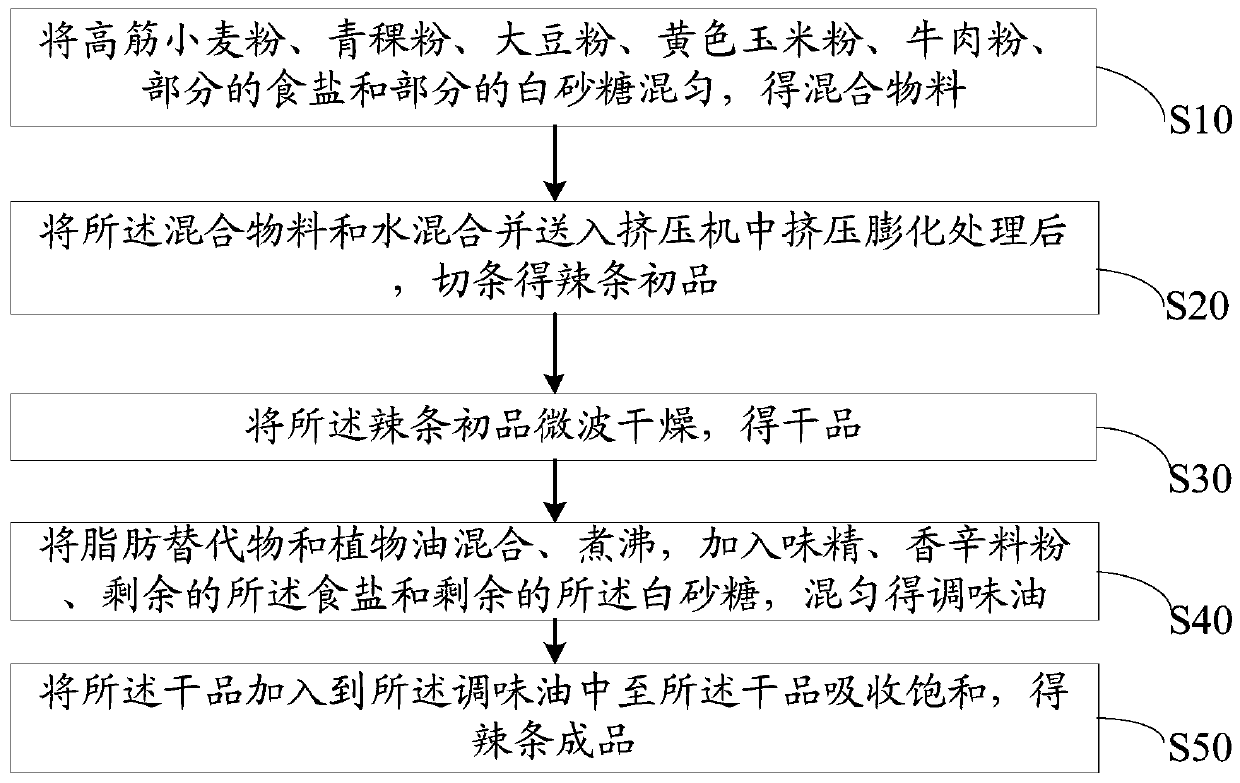 Spicy strips and preparation method thereof