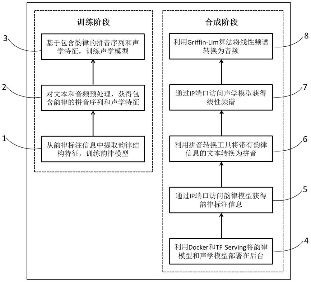 A Chinese Speech Synthesis Method Based on Phoneme and Prosodic Structure