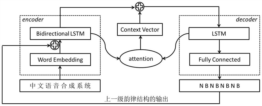 A Chinese Speech Synthesis Method Based on Phoneme and Prosodic Structure