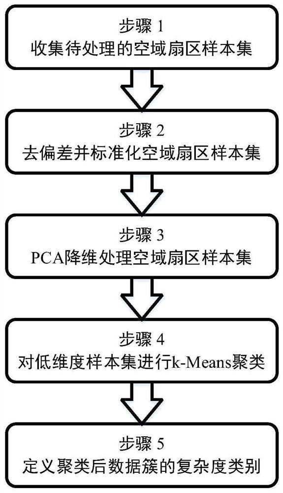 A spatial complexity classification method and device based on unsupervised learning