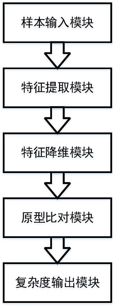 A spatial complexity classification method and device based on unsupervised learning