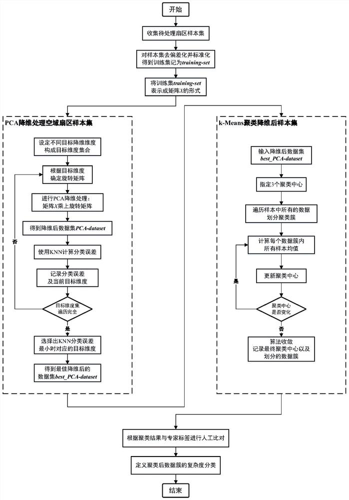 A spatial complexity classification method and device based on unsupervised learning