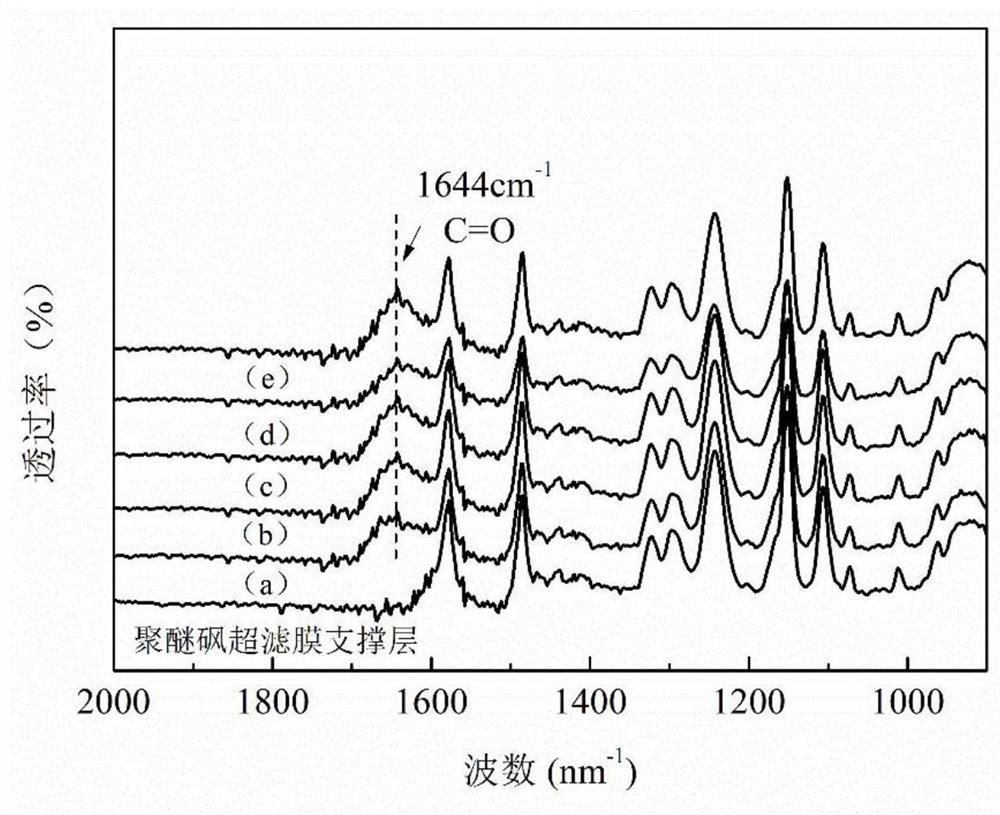 Preparation method of nanofiltration membrane based on polyamidoxime as boundary layer