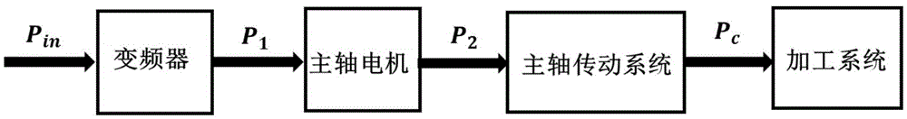 On-line Detection Method of Output Power of Spindle Motor of CNC Machine Tool with Frequency Conversion and Speed ​​Regulation