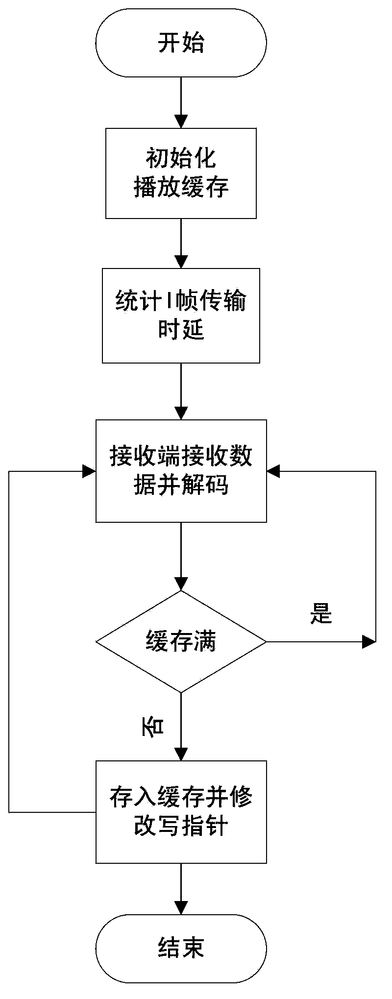 Code rate smoothing method of video live transmission through wireless network