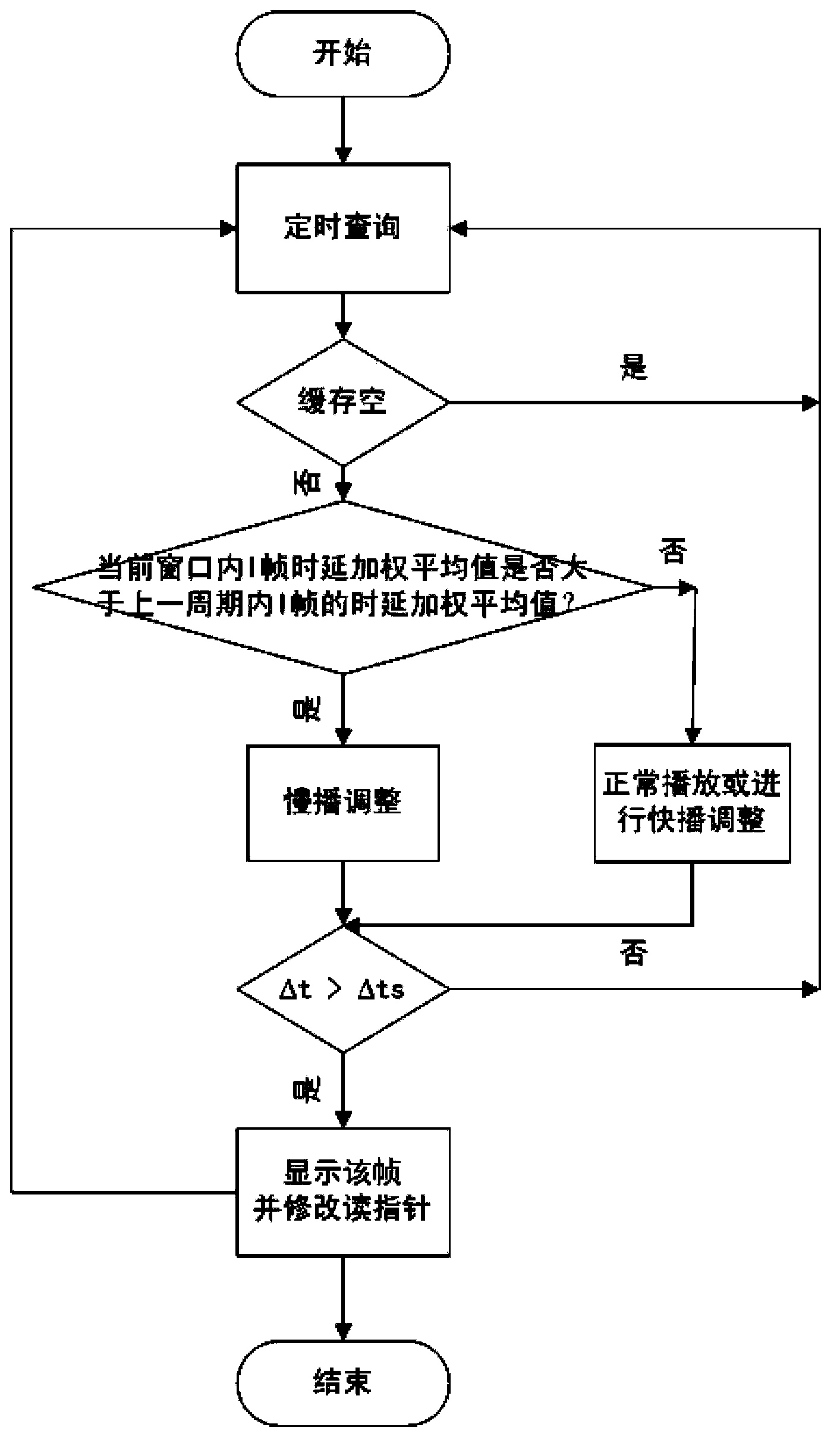 Code rate smoothing method of video live transmission through wireless network