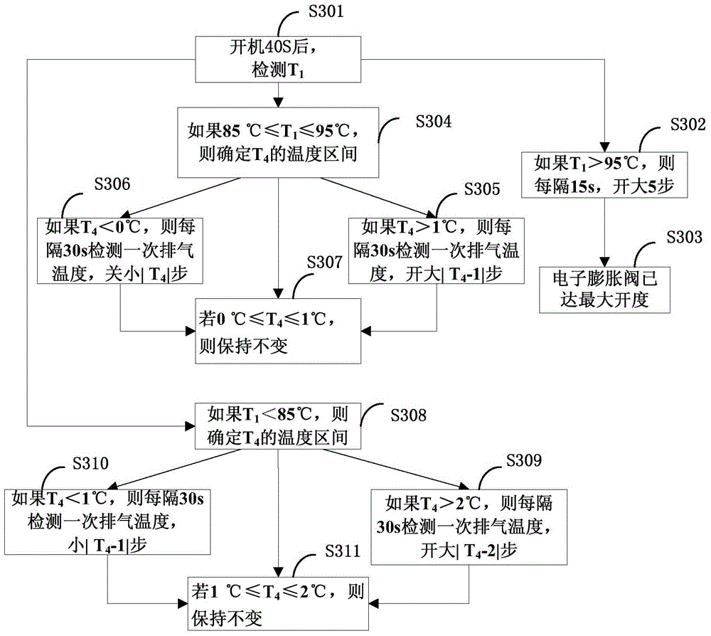 Electronic expansion valve control method, device and air conditioning unit