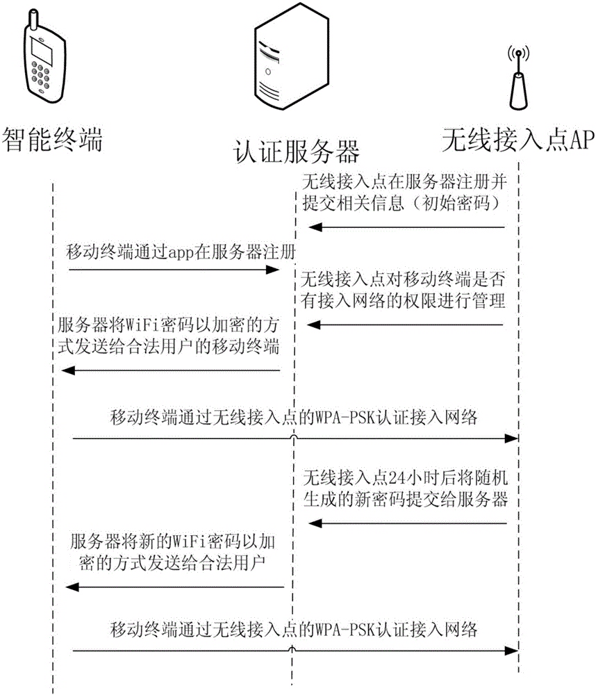 WiFi authentication system and method based on dynamic password