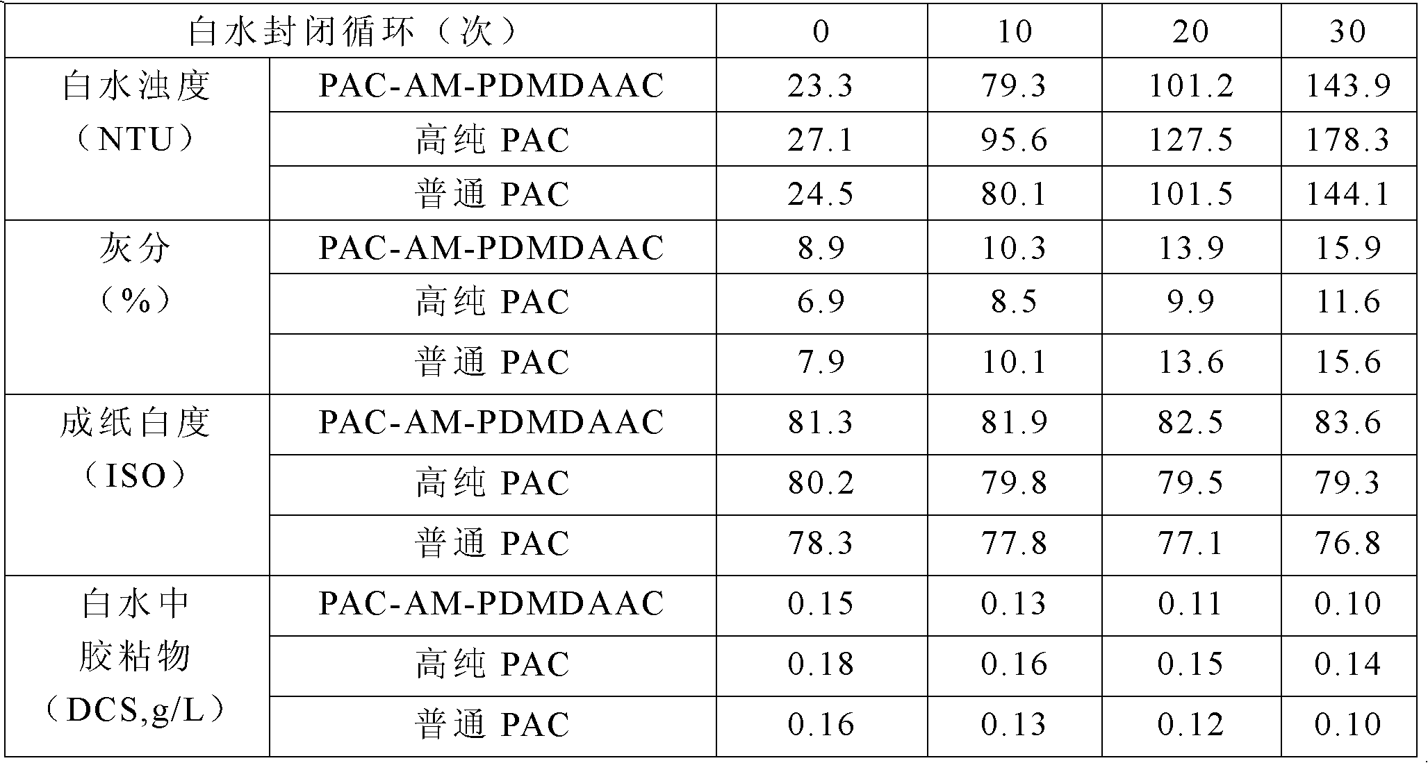 Powdery high-whiteness polyaluminium chloride complex and preparation method thereof