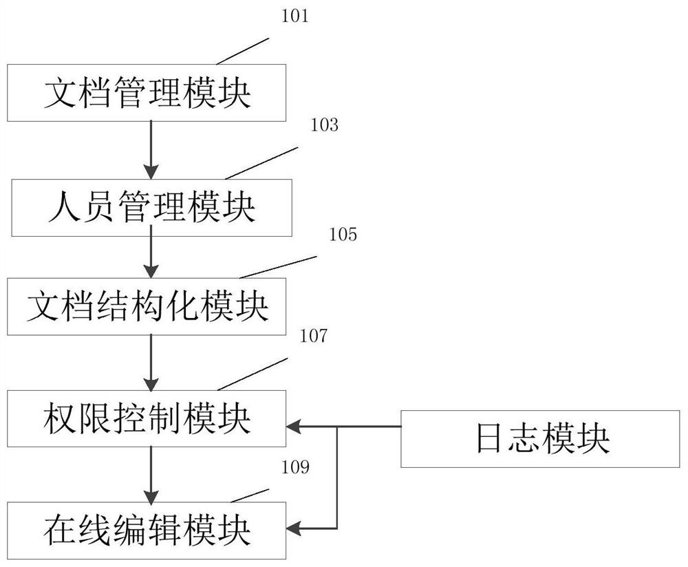 Document online editing system and method based on authority control