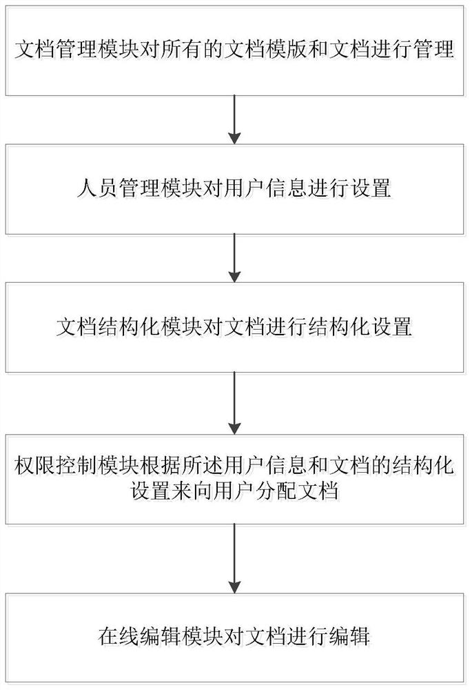 Document online editing system and method based on authority control