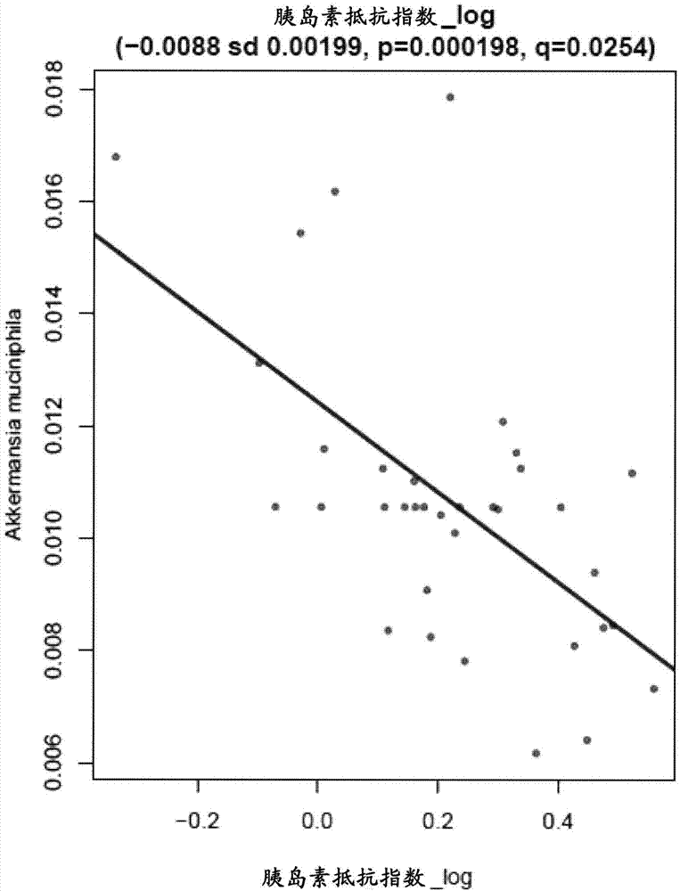 Early diagnosis of obesity-related diseases using changes in the gut microbial community structure and function