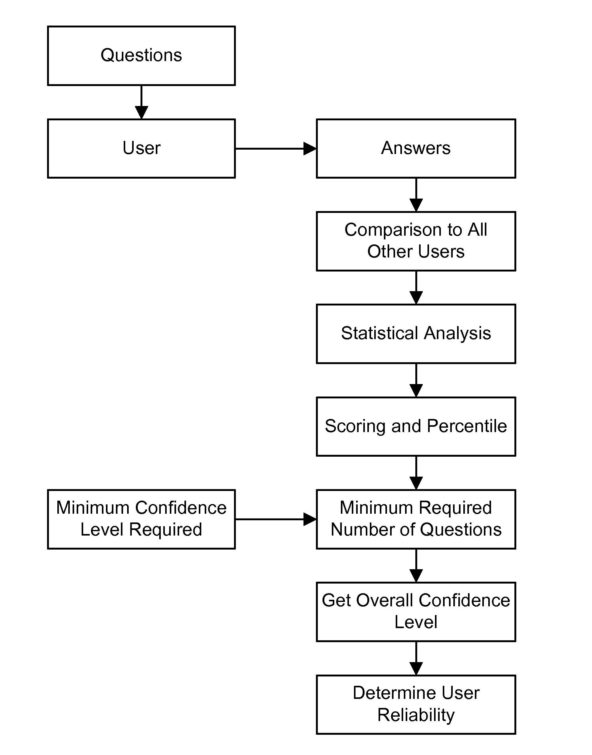 Method and System for Improving the Truthfulness, Reliability, and Segmentation of Opinion Research Panels