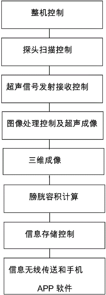 Bladder volume measuring device, and implementation method of the same