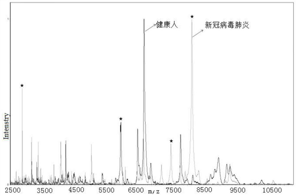 Kit for identifying new coronavirus by applying mass spectrum system and using method thereof