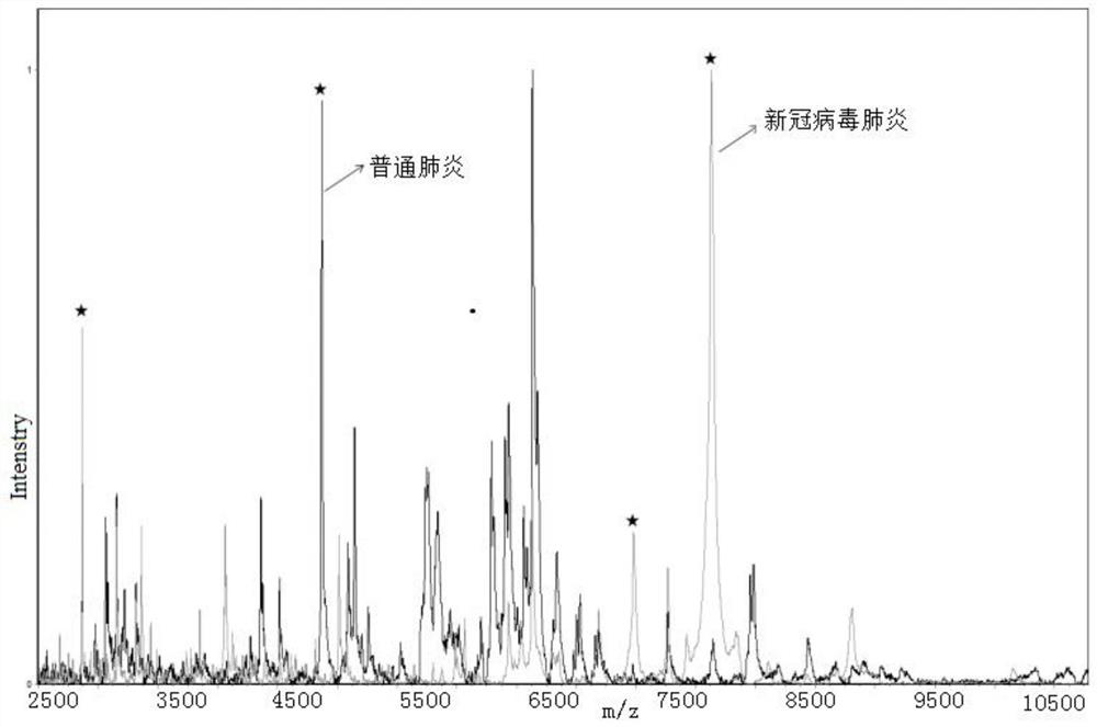 Kit for identifying new coronavirus by applying mass spectrum system and using method thereof