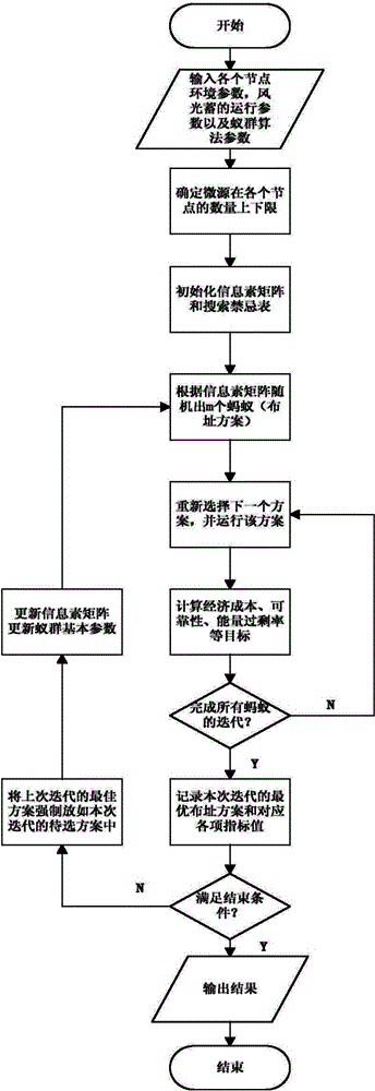 Micro-grid capacity address optimizing and distributing method based on improved ant colony algorithm