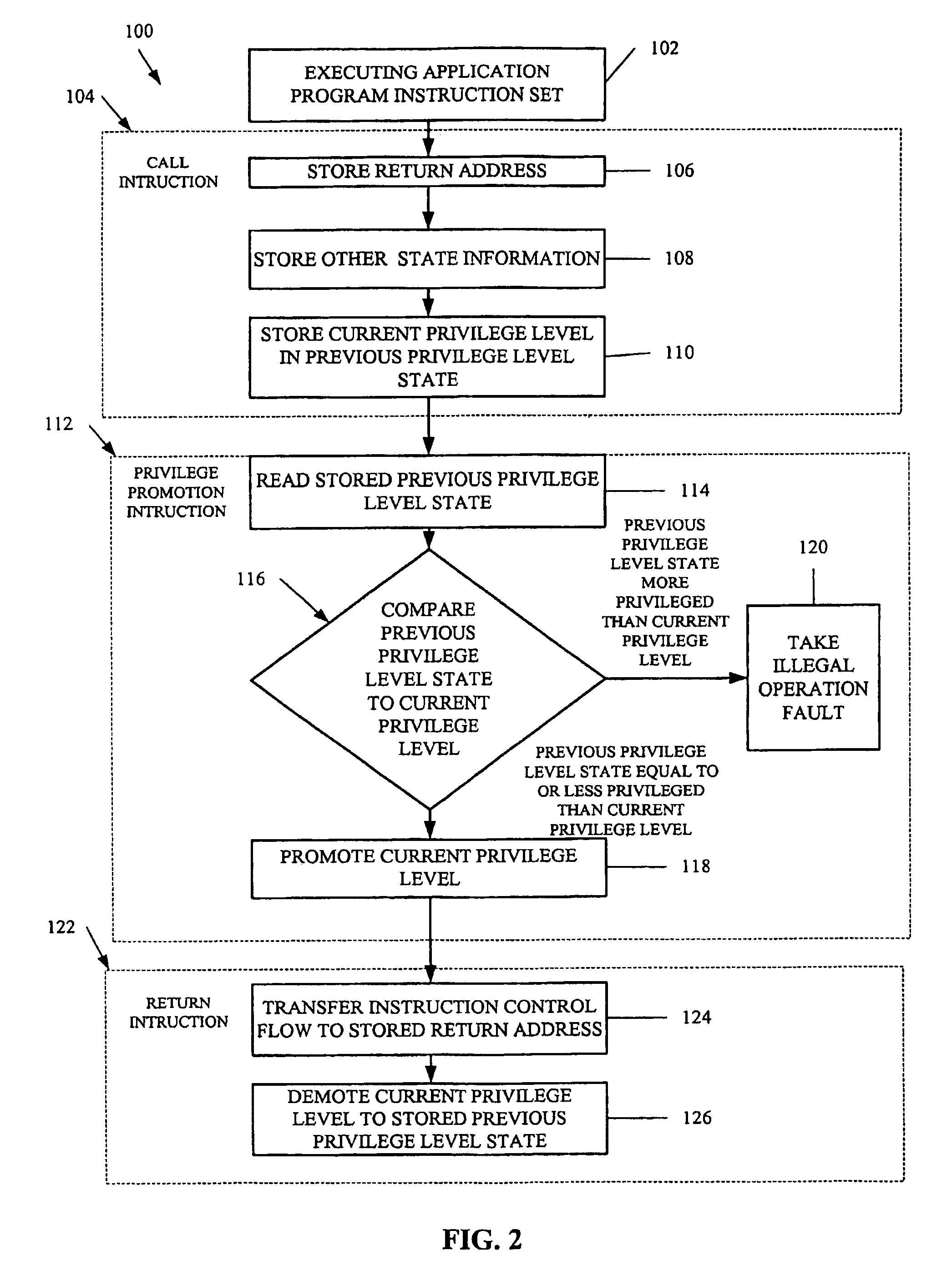 Privilege promotion based on check of previous privilege level