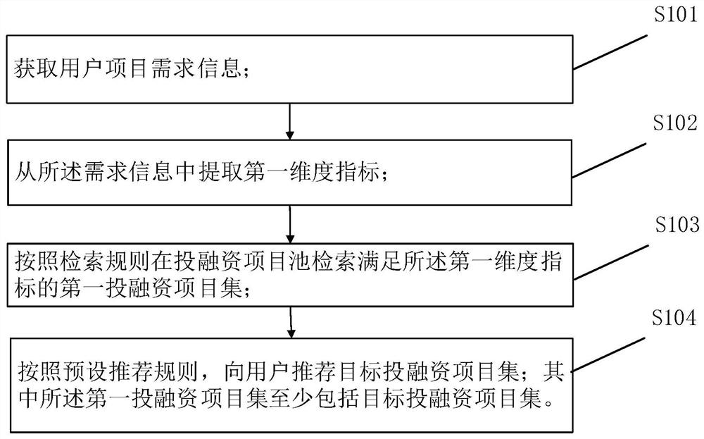 Investment and financing project recommendation method and device, electronic equipment and readable storage medium