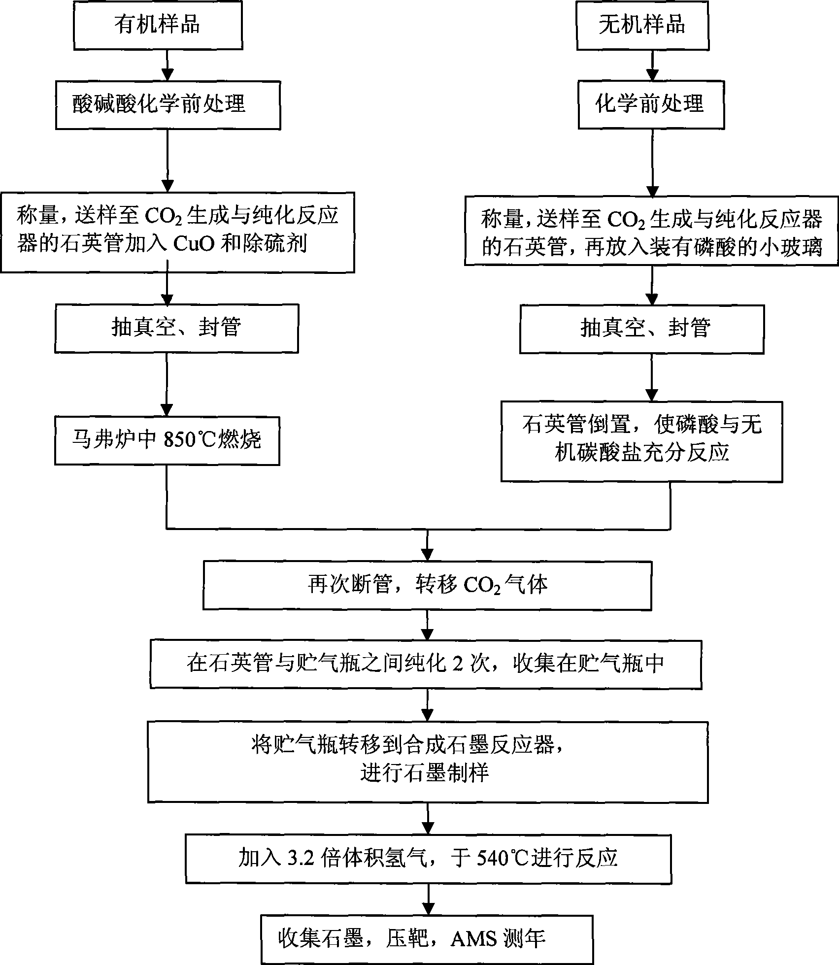 Accelerator mass spectrometry carbon-14 dating and sampling device