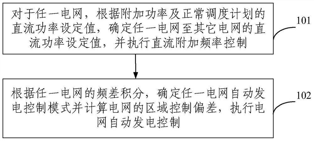 Double-terminal DC asynchronous interconnection grid frequency coordination control method and device