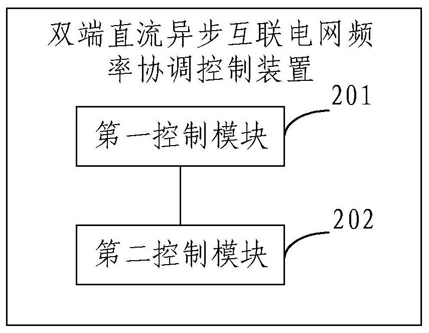 Double-terminal DC asynchronous interconnection grid frequency coordination control method and device