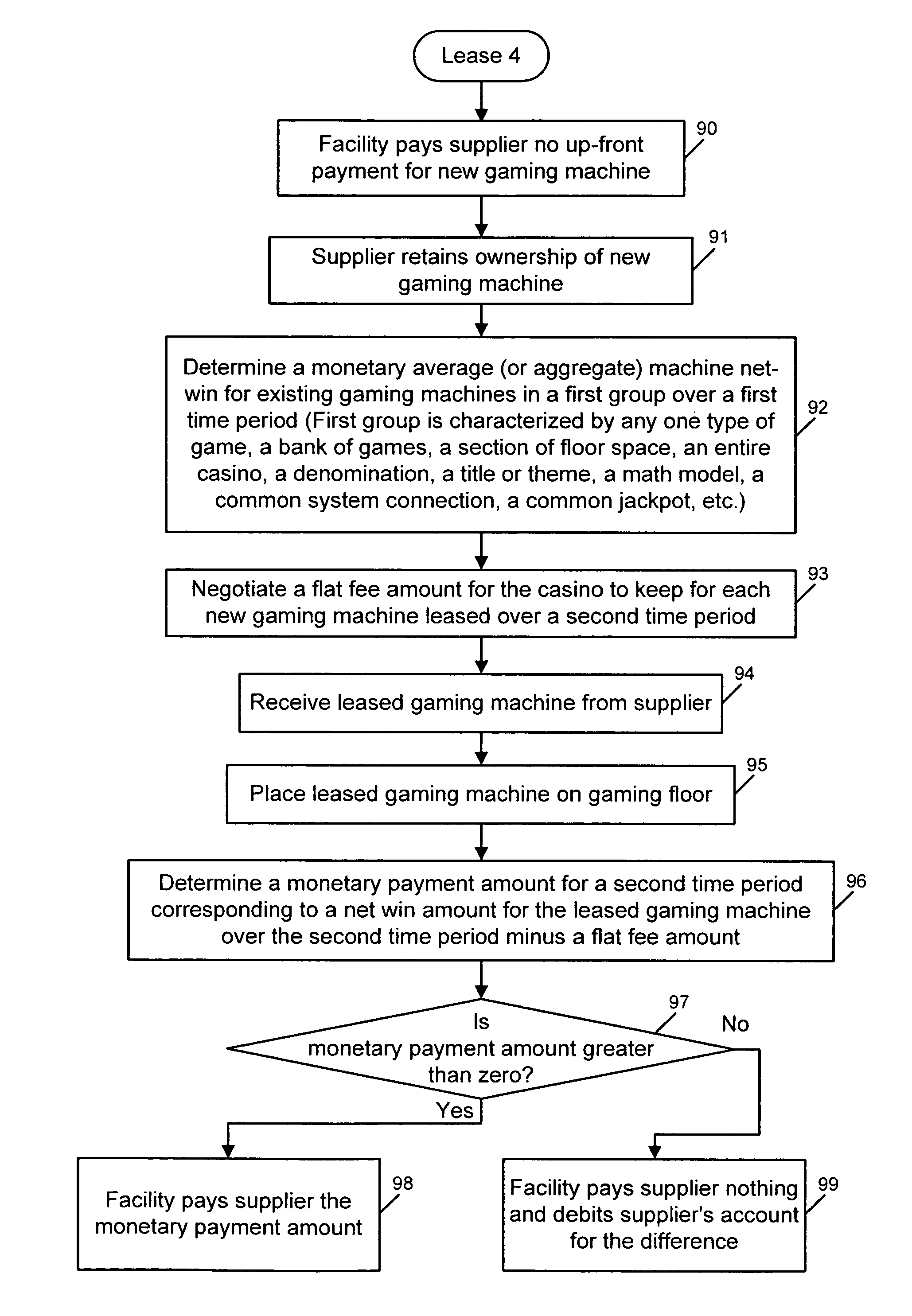 Method of leasing a gaming machine for a flat fee amount