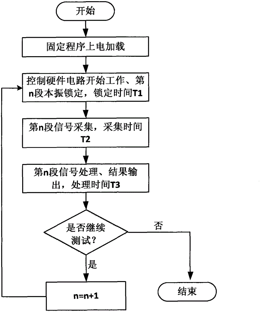 A multi-parameter digital signal processing hardware circuit and multi-parameter processing method