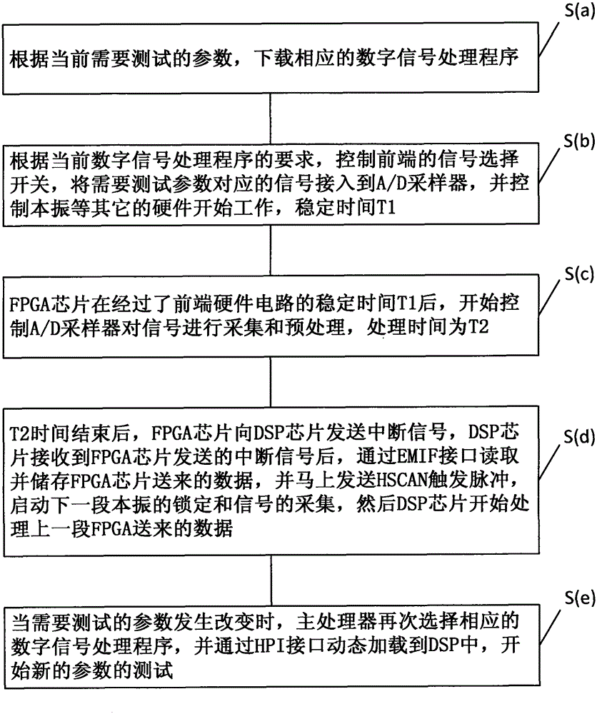 A multi-parameter digital signal processing hardware circuit and multi-parameter processing method