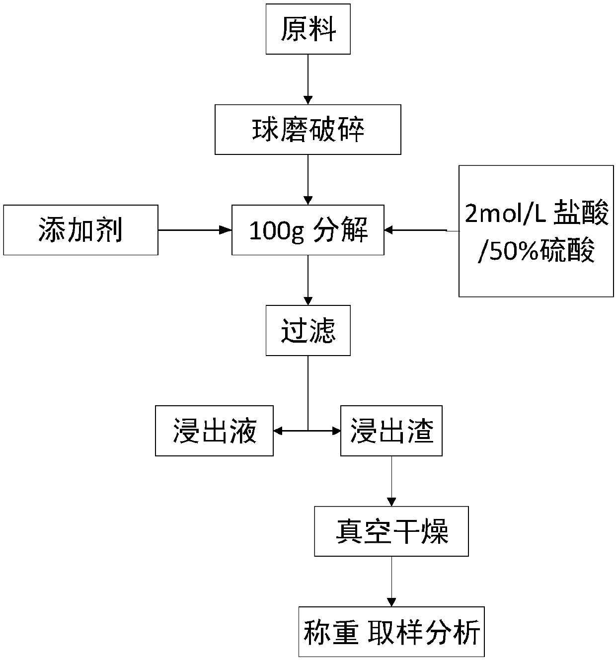 Method for extracting rubidium chloride from kaolin tailings