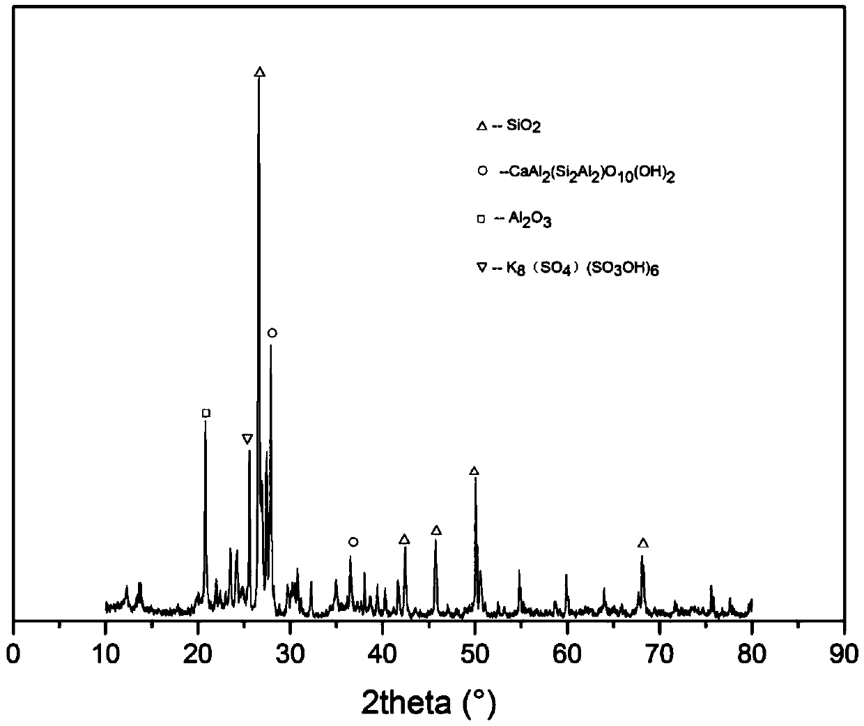 Method for extracting rubidium chloride from kaolin tailings