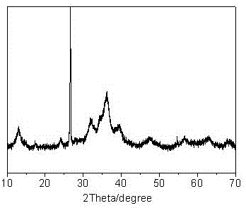 Normal temperature desulfurization and arsenic removal agent and preparation method thereof