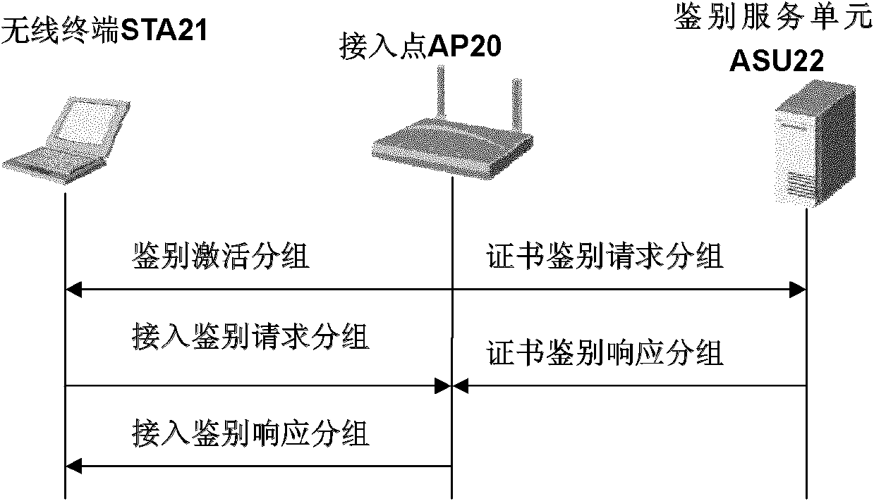 WAPI (Wlan Authentication and Privacy Infrastructure) authentication method and access point