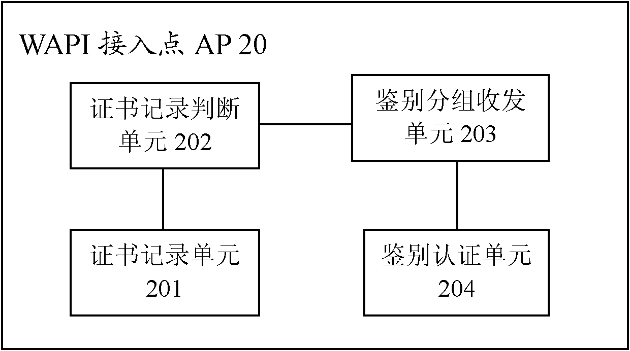 WAPI (Wlan Authentication and Privacy Infrastructure) authentication method and access point