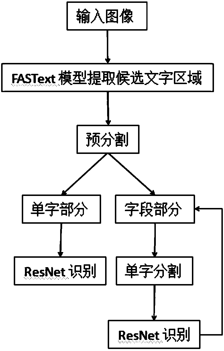 Chinese positioning, segmenting and identifying method in natural scene image