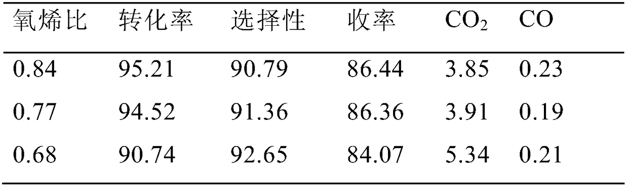 Preparation method of butene oxidative dehydrogenation catalyst