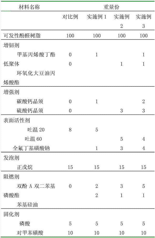 Whisker strengthening toughening halogen-free flame retardance phenolic aldehyde foamed plastic and preparation method thereof